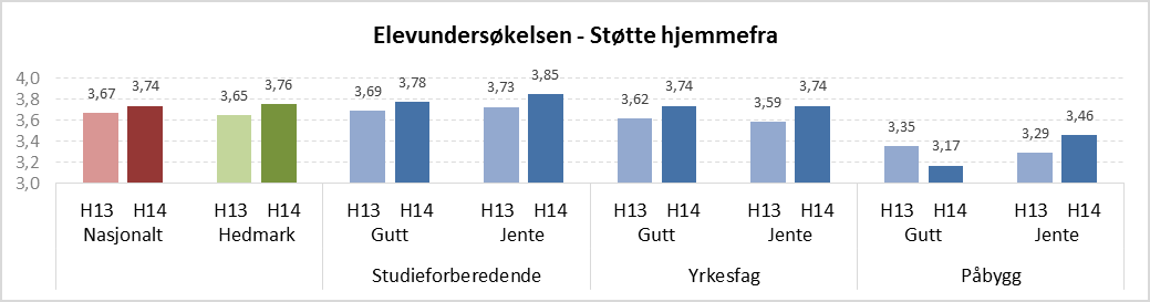 Figur 14 Elevundersøkelsen høsten 2013 og 2014. Indikatoren Mobbing på skolen (Kilde: PULS).