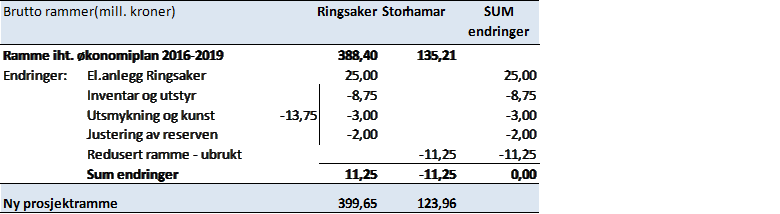 Sak 29/16 Det er i sammenheng med dette foreslått en omprioritering i prosjektet på 13,75 mill. kroner ved reduksjon av avsatte midler til utstyr/inventar, reserve og kunstnerisk utsmykning.