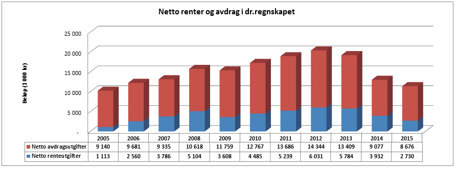 Anbefalt maksimumsverdi er 70 80 %. I 2015 ligger Selbu kommune på 94,7 %. Dette viser at vi har vesentlig mer lånegjeld enn anbefalt med vårt inntektsnivå. 2.6.