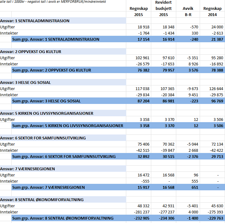 4 DRIFTSREGNSKAPET Selbu kommune hadde i 2013 en ubalanse i driften på - kr 12 430 697. I 2014 er tilsvarende resultat på + kr 4 156 308.