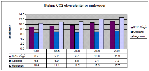 Dette er litt under gjennomsnittet for regionen, men godt over gjennomsnittet for Oppland fylke. I 1995 var utsleppa 8,9 tonn, dvs. ein auke på 27 % i perioden 1995 2007.