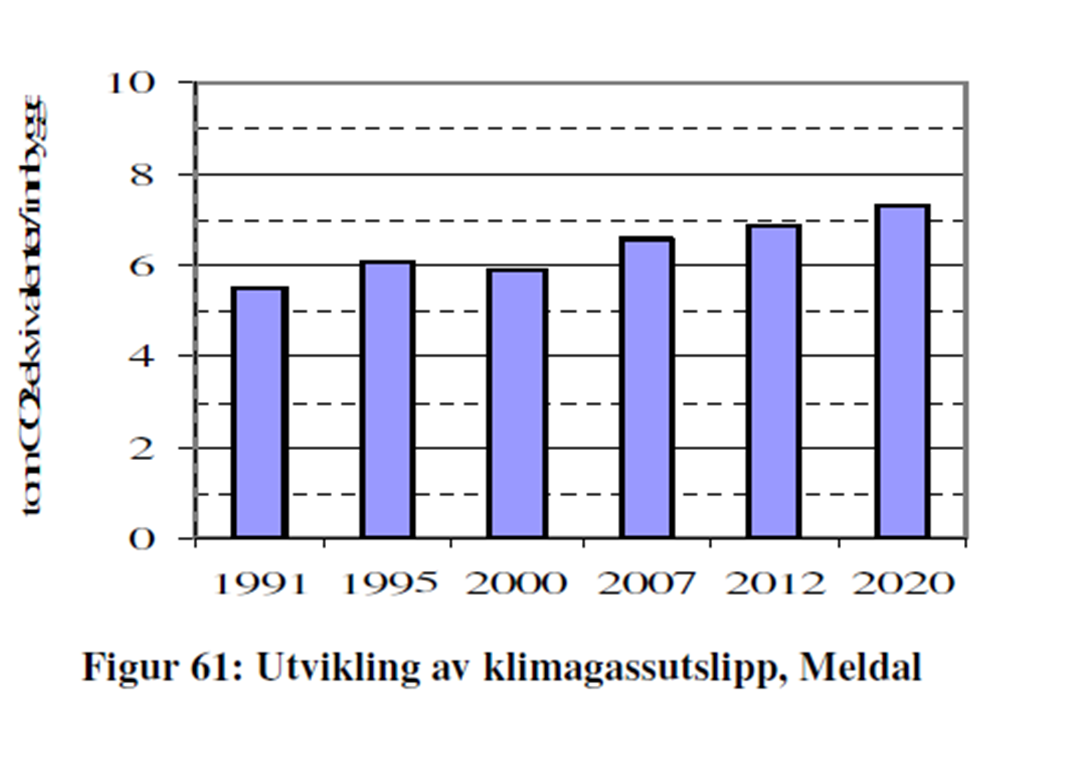 Utslipp av CO2 i Meldal Klimamål: Klimagassutslippene i 2020 skal være 15 % lavere enn i 2007 Veksten i energiforbruket skal reduseres og enøkpotensialet på 10 % skal realiseres