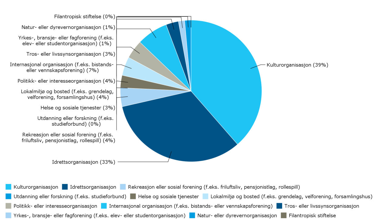 1. Beskrivelse av foreningene Resultatene fra undersøkelsen bygger i sin helhet på respondentenes tilbakemeldinger på spørsmålene.