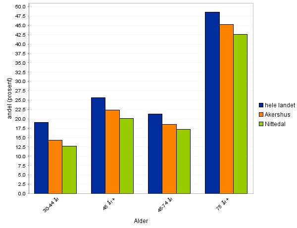 Diagram 9: Andel personer som bor i en-personhusholdninger i prosent av befolkningen per 1.