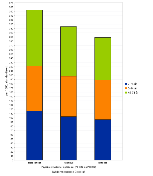 Diagram 47: Bruk av primærhelsetjenesten, 2011-2013 Kilde: Folkehelseinstituttet. Kommunehelsa statistikkbank Antall unike personer i kontakt med fastlege eller legevakt per 1000 innbyggere per år.