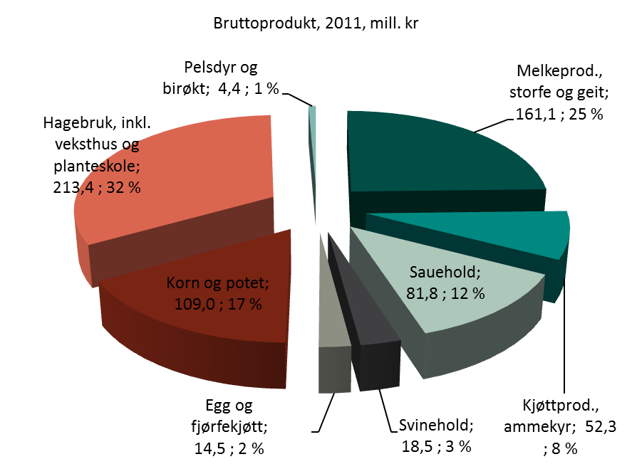 Verdiskaping i jordbruket,