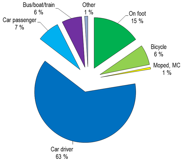 Modal distribution: The majority of trips are carried out by car: 63 % as car driver and 7 % as car passenger. Some 15 % of the trips are made by walking the entire distance, and 6 % by bicycle.