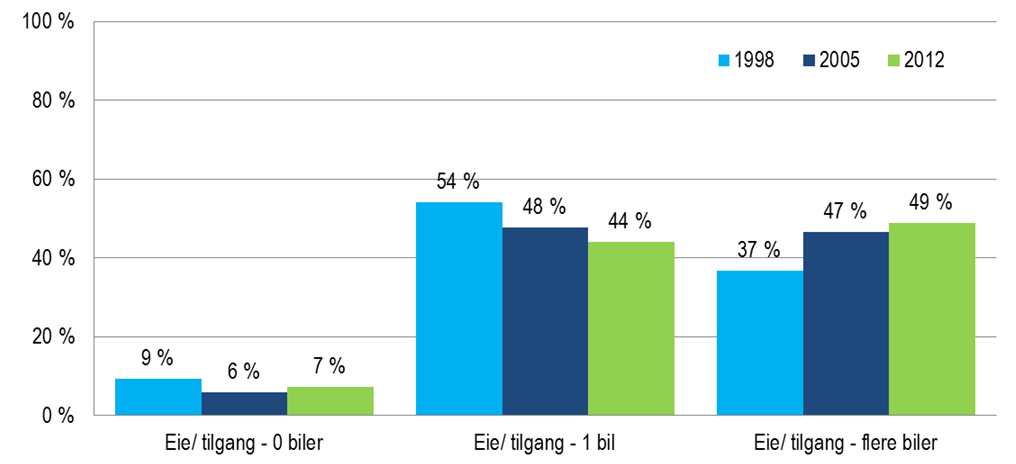 Figur 6: Eie/tilgang til bil i husholdningene (blant personer over 18); Stavangerregionen 1998, 2005 og 2012. Prosent. Vektet.