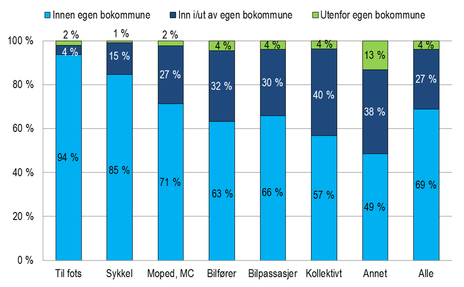 5.2 Reisemåte og geografiske relasjoner Reisemiddelfordelingen for bosatte i de enkelte kommunene (Figur 17) følger i stor grad det samme mønsteret som Stavangerregionen totalt (Figur 14).