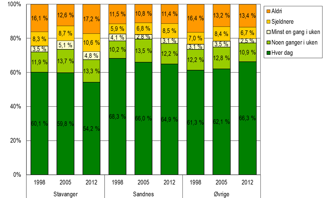 Figur 38: Bruk av bil for arbeidsreisen; Stavangerregionen 1998, 2005 og 2012 Figur 39:
