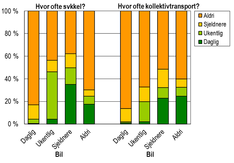 7.2.1 Konkurranse mellom bil og øvrige reisemåter Vi har tidligere sett at bil er det vanligste transportalternativet for arbeidsreisen i Stavangerregionen (kapittel 5).