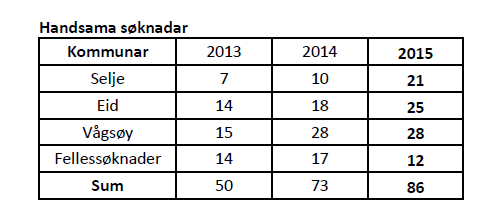 I følgje vedlagt årsrapport frå Nordfjord Vekst, så ser søknadsstatistikken 2013-2015 slik ut: Økonomiske konsekvensar: Fylkeskommunen tildelar midlane til det kommunale næringsfondet.