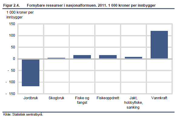 Figur 3.21 Oppbygging av nasjonalformuen.