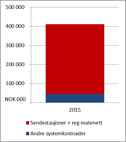 Figur 3. Scenario 1, Est. systemkost 2015. NOK 000. Basert på dette anslår vi at systemkostnaden for bakkenettet vil være rundt 400 millioner kroner i 2015 som vist i Figur 3.