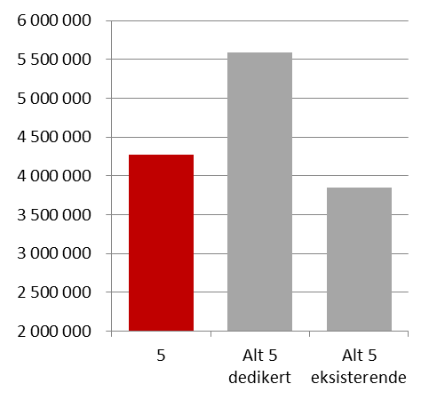Figur 14. Nåverdi systemkost - Scenario 5. NOK 000 Estimatene viser at kostnaden for et dedikert LTE-nett for lineær TV-distribusjon blir betydelig høyere enn dagens nett.