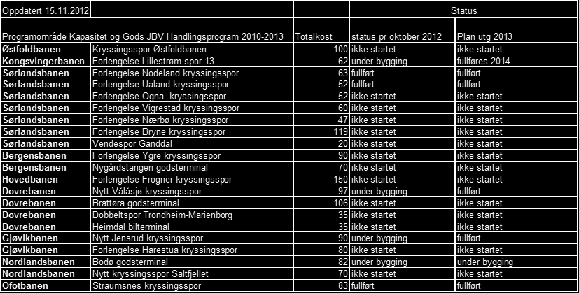 Status NTP og JBVs handlingsplan for 2010-2013 Vi