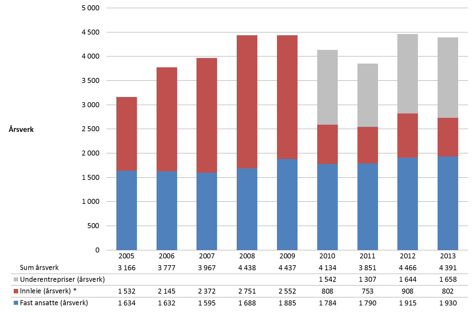 Skipsverft Sysselsetting 2005-2013 27.9.