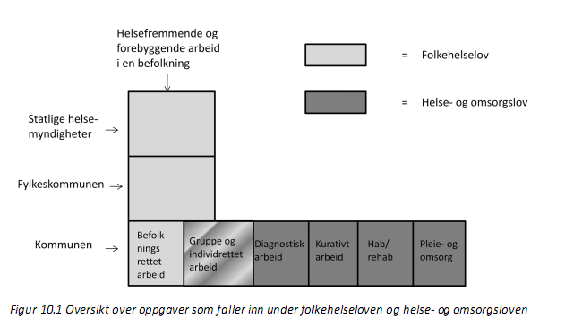 6 Sekundærforebygging: Målet er å forebygge tilbakefall og holde seg frisk. Eksempler: Medisinering, aktivisering, røykeavvenning, kostholdsveiledning.