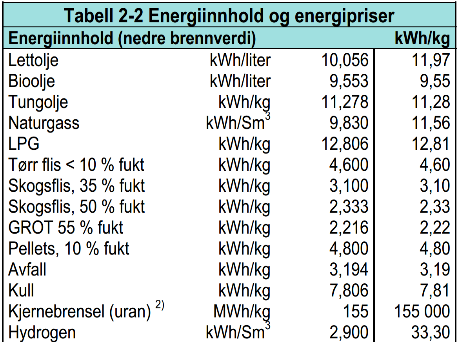 Hvor mye energi er det i fyringsolje og hva koster den? 1 liter fyringsolje 7,29 kr/liter (2.februar) 1 liter biofyringsolje 9,85 kr/liter (2.