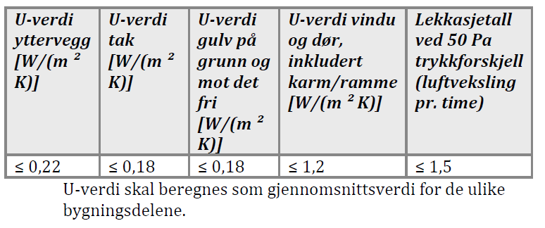 Småhus, samt fritidsbolig over 150 m 2 oppvarmet Boligblokk 115 Barnehage 140 Kontorbygning 150 Skolebygning 120 Universitet/høyskole 160 120 + 1600/m 2 oppvarmet Sykehus 300 (335) Sykehjem 215 (250)