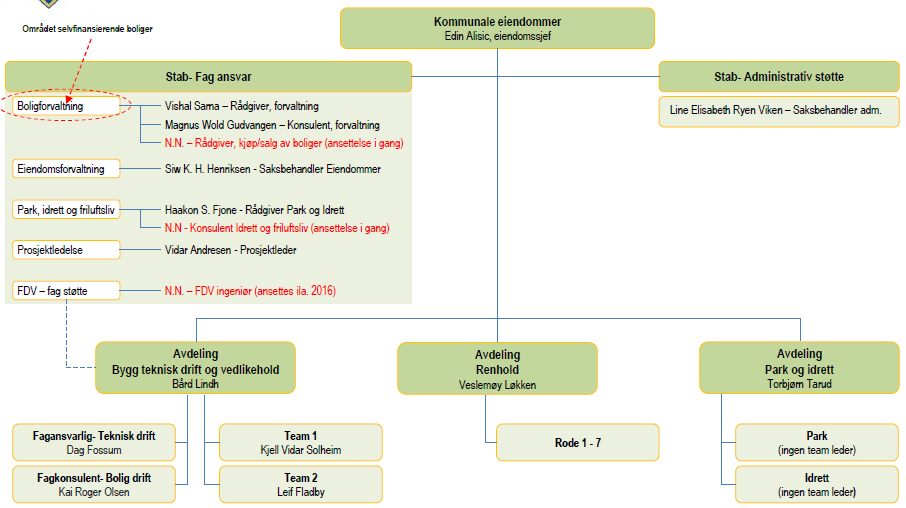 Figur 2 Organisasjonskart enhet kommunale eiendommer Kilde: Ullensaker kommune, enhet Kommunale eiendommer, inkl. drift, renhold og park/idrett. Per september 2015.