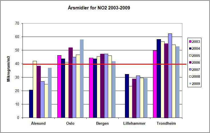 Hjemler finnes for arbeid med å få ned transportmengdene på permanent basis Årsmiddel NO2 2003-2009 Virkemidler Arealbruk