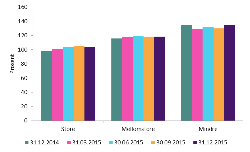 Figur 1.6: Likviditetsindikator 1, norske banker 1.3.