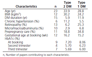 Type 2 diabetes er sykdommen snillere? Ved type 2 diabetes: lavere HbA1c ved første kontroll og gjennom svangerskapet. Men høyere risiko for neonatal død (OR 1.50, 95% CI 1.15;1.