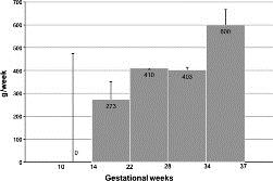 Begrense vektøkning: viktig for perinatal morbiditet i T2DM svangerskap? 17 women (29%) gained 5 kg, and 41 gained >5 kg. Median GWG was 3.7 kg (-4.7-5 kg) and 12.1 kg (5.5-25.5 kg), resp.