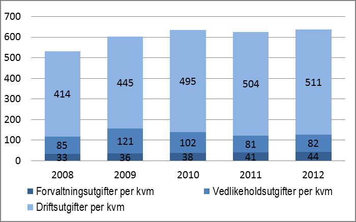 Dagens vedlikeholdsnivå for lavt til å sikre verdibevaring Samlede utgifter til forvaltning, drift og vedlikehold per kvadratmeter bygg kommunen eier, økte fra 756 kroner per kvadratmeter i 2008 til