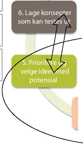 Spredning: Bygge nettverk og dele erfaringer Feedback: Vur dere merverdien av løsningene / l. ldentifisere utfordringer og poten si al 2.