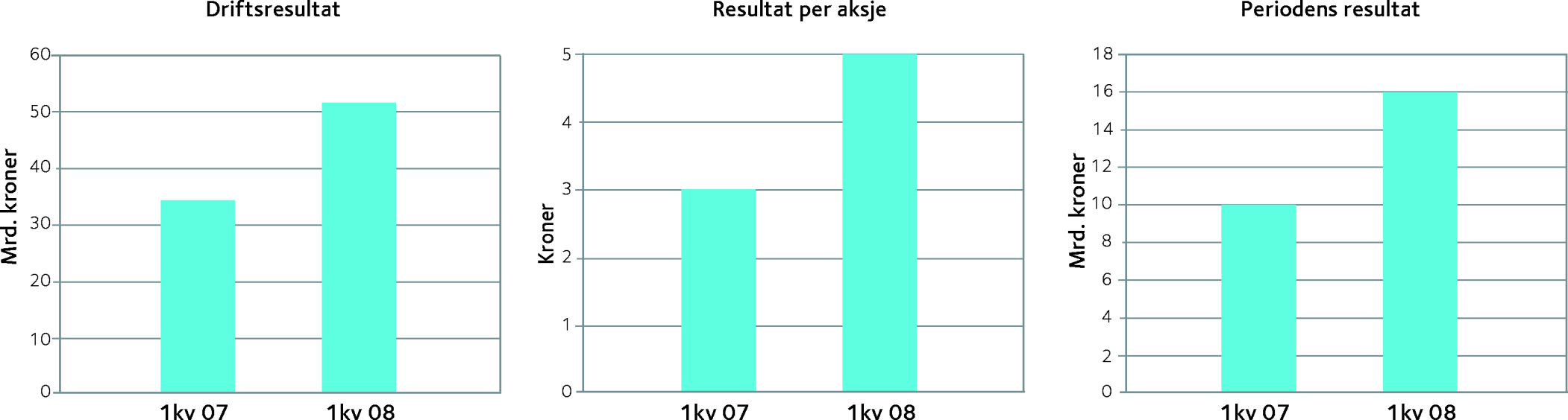 Pressemelding 13. mai 2008 Solid produksjon, gode resultater StatoilHydros kvartalsberetning og regnskap - 1.