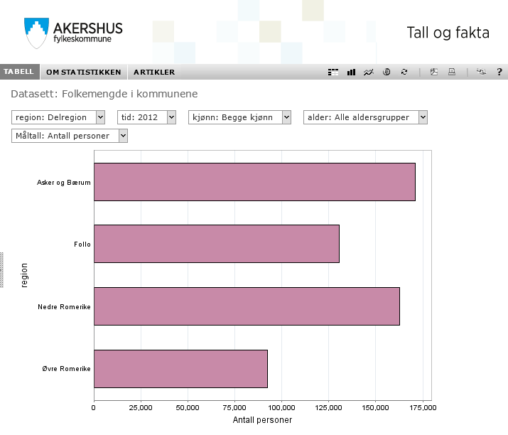 Eksempel: lage søylediagram med kjønnsbalanse i ulike delregioner i Akershus Tabellen ser i utgangspunktet slik Velg liggende søyler, og figuren dukker opp.