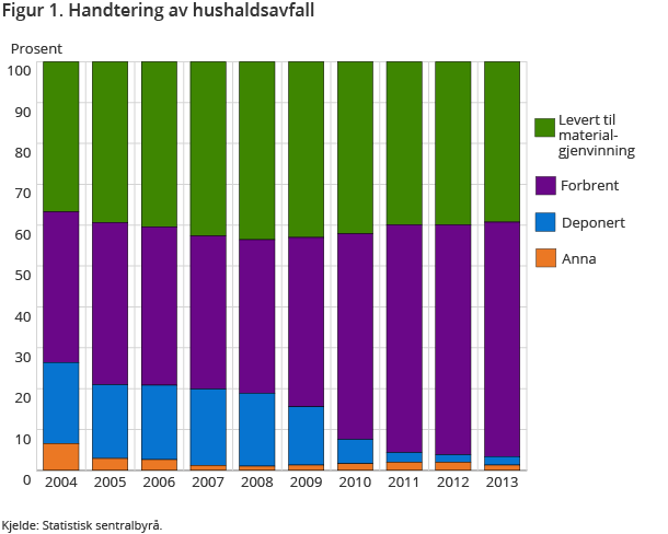 Behandling av husholdningsavfall Miljøperspektiv Riktig type avfall til riktig