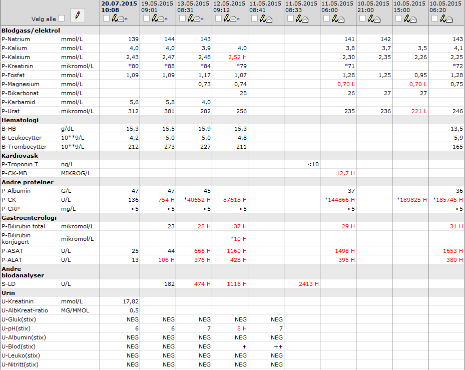 Maks CK etter 3-4 døgn.