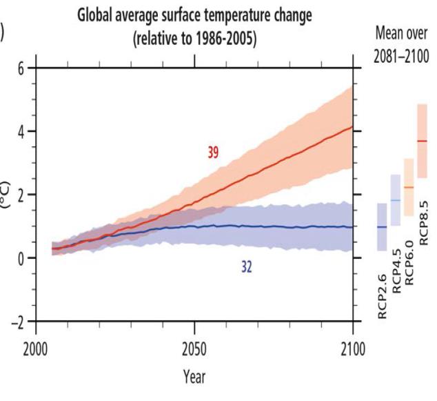 Kilde: IPCC [3] Det neste spørsmålet er hvilke temperaturer disse scenariene for utslipp av klimagasser gir. For å finne ut av det, brukes store kompliserte datamodeller.