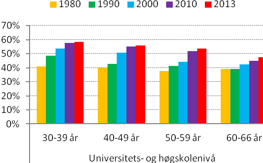 Figur 9 og Figur 10 viser utdanningsnivået for henholdsvis menn og kvinner for utvalgte aldersgrupper i Norge mellom 30 og 66 år.
