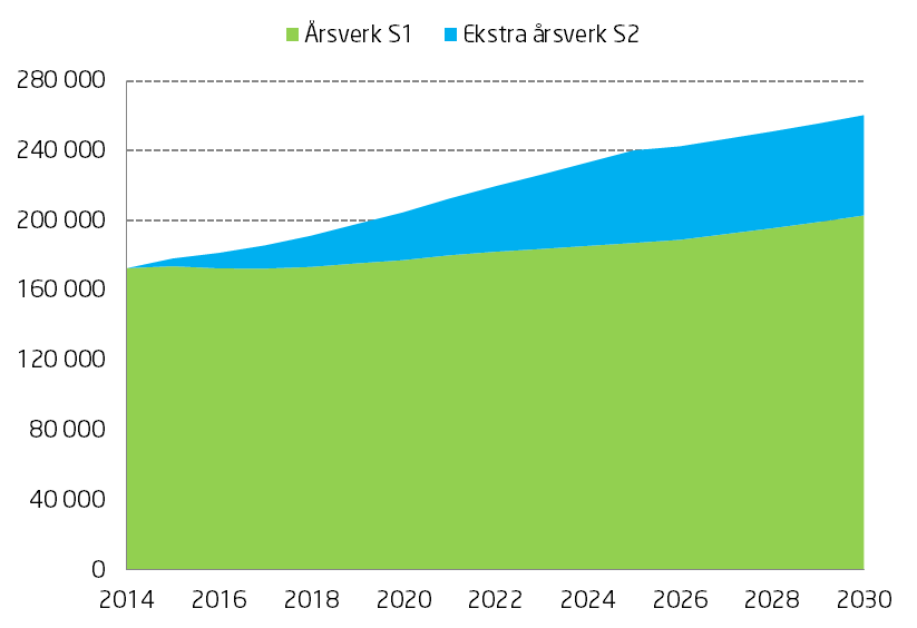 I framskrivningene av privat etterspørselen er det lagt til grunn historisk trend. Vekst i privat sysselsetting avhenger av en rekke faktorer, men generelt økonomisk klima er viktig.