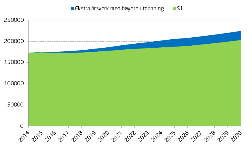 Under er fremskrevet antall årsverk til 2030 i et scenario hvor kun andelen av 62-67-åringer som er ventet å ha høyere utdanning jobber 1-2 år lenger.