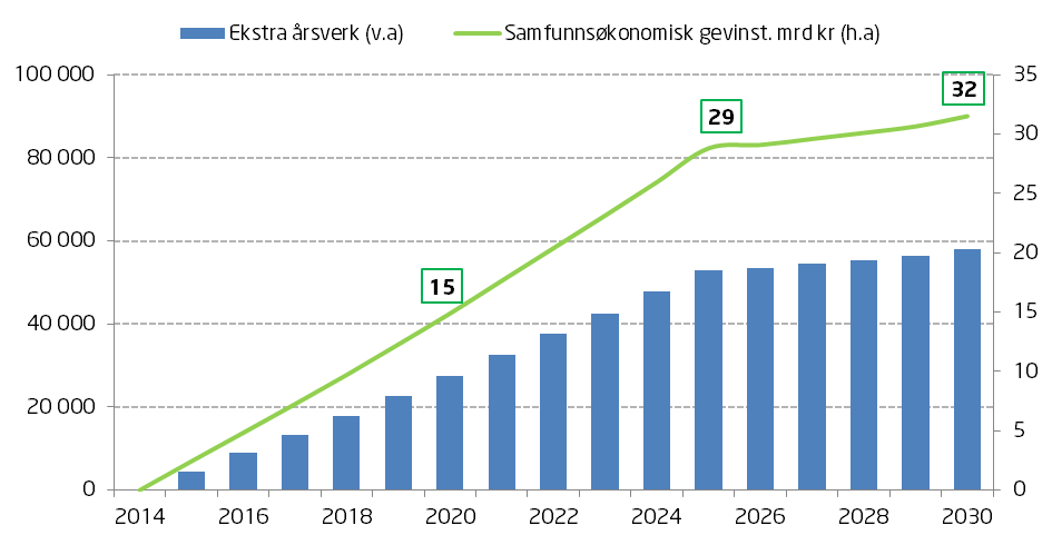 Et viktig mål på tapt verdiskaping ved tidligpensjon er bidraget fra de ansattes arbeidsinnsats. Kombinasjonen av lavere stillingsbrøk og evt.