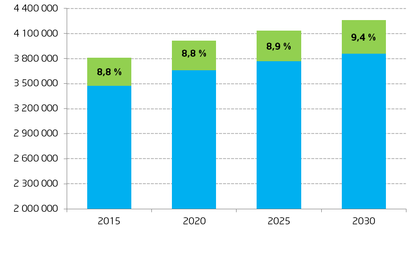 I det følgende sees det spesielt på gruppen mellom 62-67 år. Antall personer mellom 62 og 67 år er ventet å øke med rundt 64 000 frem til 2030, fra 337 000 i 2015 til 401 000 i 2030.