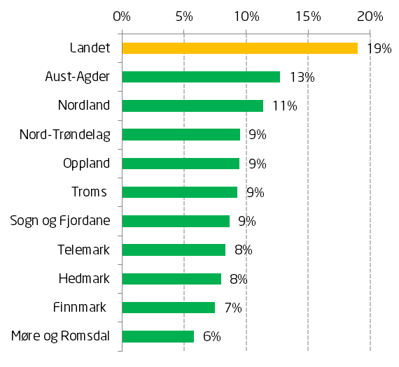 Troms, Finnmark og Nordland er blant fylkene som venter en lavere vekst i aldersgruppen 62-67 år enn landssnittet (19 prosent) frem mot 2030. Lavest vekst ventes i Møre og Romsdal på kun 6 prosent.