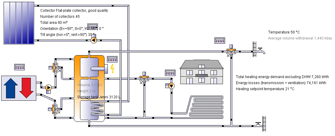 Alternative 2: Solar collectors + CHP + PV Local energy central Solar collectors on roofs, designed to cover 40 % of yearly demand.