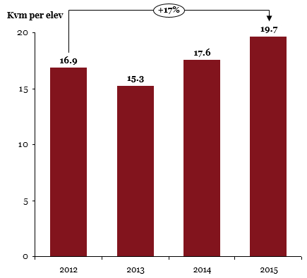 Figur 9 Skoleareal per elev 2012-2015, KOSTRA 2015 Antall kvm skoleareal per elev har steget de siste fire årene.