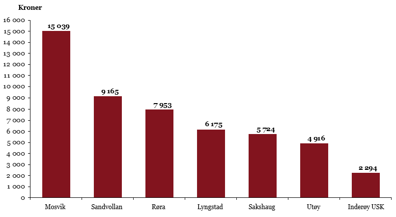 Figur 11 Netto driftsutgifter til grunnskolesektorens i% av samlede netto driftsutgifter, KOSTRA 2015, SSB Netto driftsutgifter til grunnskolesektoren utgjør om lag 26 prosent av samlede netto