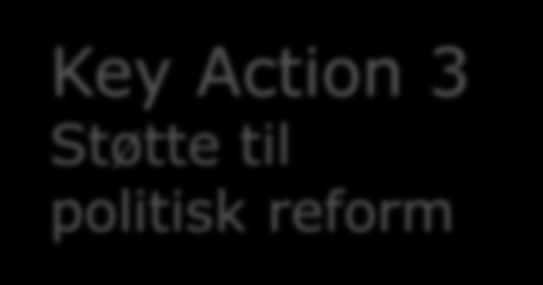 Struktur, Erasmus+ Key Action 1 Individuell mobilitet Key Action 2 Samarbeid for