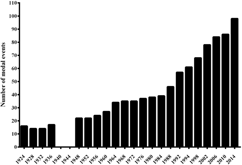 Figure 1. Medal event evolution over history of Winter Olympic Games, 1924-2014.