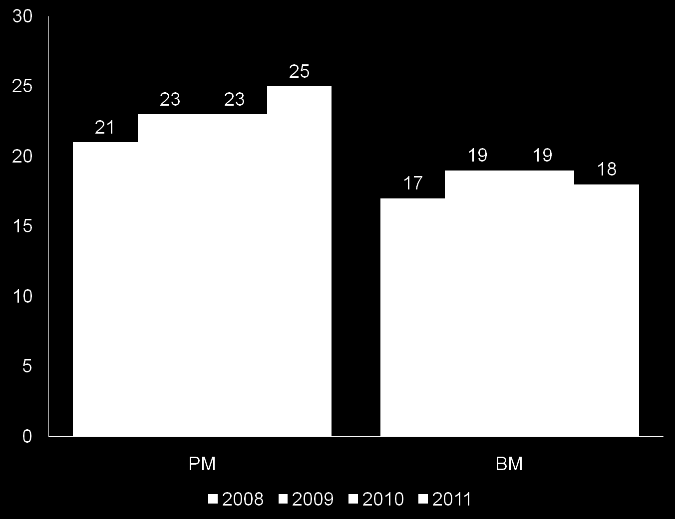 Ledende markedsposisjon i Norges sterkeste næringsområde Sunnfjord (3) Bergen & Askøy (4) Sunnhordland (5) Ryfylke (10) Stavanger (1) Diagram: