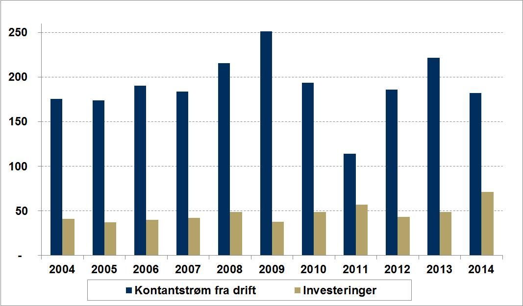 i snitt siste ti år Kontantstrøm fra drift og investeringer (mill.