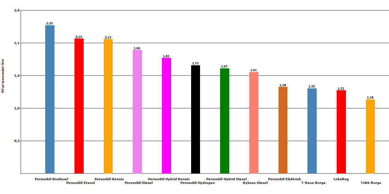 side 10 Vi bruker begrepet energikjede om en kjede som starter med energikilde og inkluderer omdanning av denne kilden til nyttbar energi.